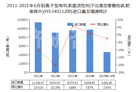 2011-2015年6月陽離子型有機表面活性劑(不論是否零售包裝,肥皂除外)(HS34021200)進(jìn)口量及增速統(tǒng)計